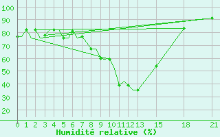Courbe de l'humidit relative pour Olbia / Costa Smeralda
