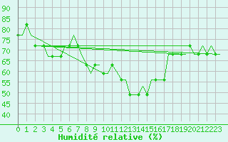 Courbe de l'humidit relative pour Cardiff-Wales Airport