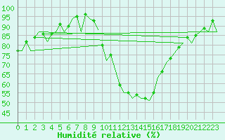 Courbe de l'humidit relative pour Bardenas Reales