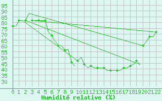 Courbe de l'humidit relative pour Bergamo / Orio Al Serio