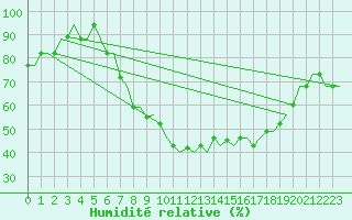 Courbe de l'humidit relative pour Verona / Villafranca