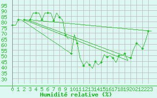 Courbe de l'humidit relative pour Santiago / Labacolla