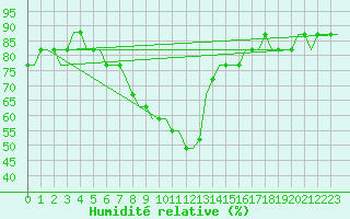 Courbe de l'humidit relative pour Pritina International Airport