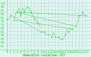 Courbe de l'humidit relative pour Friedrichshafen