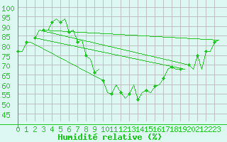 Courbe de l'humidit relative pour Vlissingen