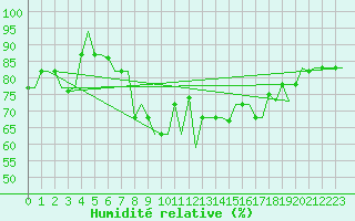 Courbe de l'humidit relative pour Dubrovnik / Cilipi