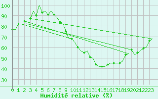 Courbe de l'humidit relative pour Madrid / Barajas (Esp)