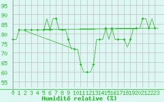Courbe de l'humidit relative pour Orebro Private