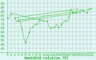 Courbe de l'humidit relative pour Paphos Airport