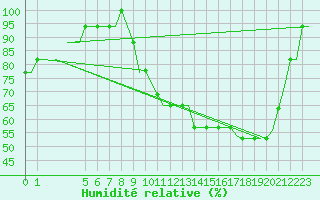 Courbe de l'humidit relative pour Southend-On-Sea