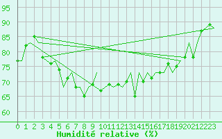 Courbe de l'humidit relative pour Vlieland