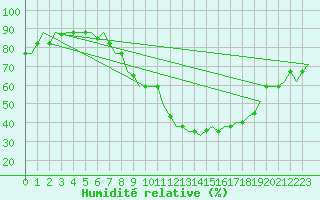 Courbe de l'humidit relative pour Fes-Sais