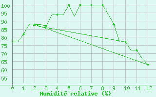 Courbe de l'humidit relative pour Luton Airport