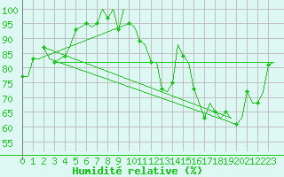 Courbe de l'humidit relative pour Platform F16-a Sea