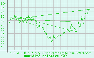 Courbe de l'humidit relative pour Genve (Sw)