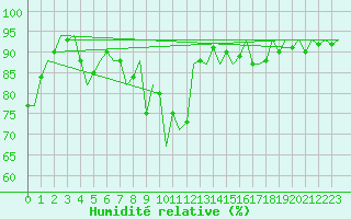 Courbe de l'humidit relative pour Niederstetten