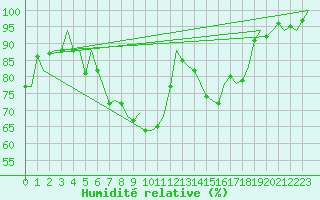 Courbe de l'humidit relative pour Bonn (All)