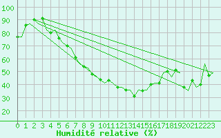 Courbe de l'humidit relative pour Lechfeld