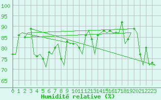 Courbe de l'humidit relative pour Ibiza (Esp)