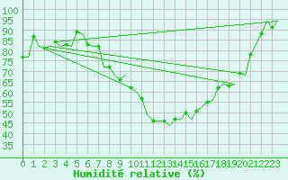 Courbe de l'humidit relative pour Landsberg