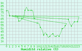 Courbe de l'humidit relative pour Firenze / Peretola