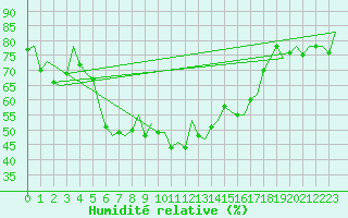 Courbe de l'humidit relative pour Tirana