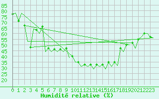 Courbe de l'humidit relative pour Granada / Aeropuerto