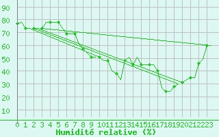 Courbe de l'humidit relative pour Roma / Ciampino