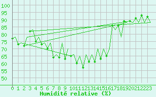 Courbe de l'humidit relative pour Barcelona / Aeropuerto