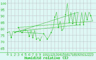 Courbe de l'humidit relative pour Samedam-Flugplatz