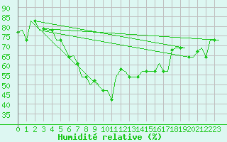 Courbe de l'humidit relative pour Cagliari / Elmas