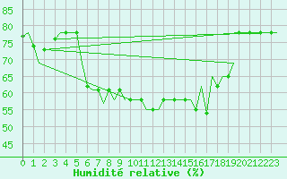 Courbe de l'humidit relative pour Milan (It)