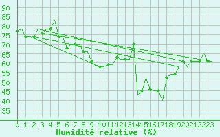 Courbe de l'humidit relative pour Napoli / Capodichino