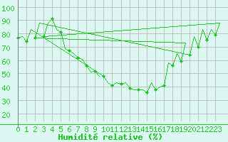 Courbe de l'humidit relative pour Craiova