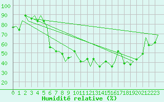 Courbe de l'humidit relative pour Catania / Fontanarossa
