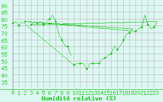 Courbe de l'humidit relative pour Almeria / Aeropuerto