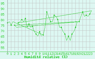 Courbe de l'humidit relative pour Saarbruecken / Ensheim