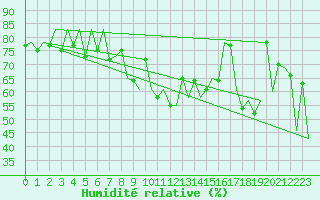 Courbe de l'humidit relative pour Lugano (Sw)