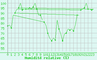 Courbe de l'humidit relative pour Frankfort (All)