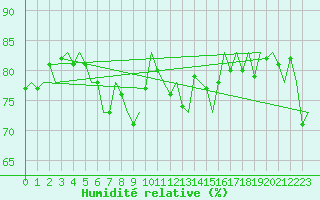 Courbe de l'humidit relative pour Platform L9-ff-1 Sea