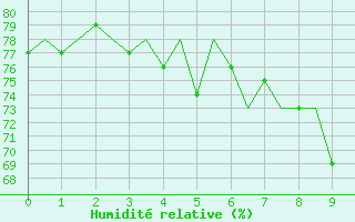 Courbe de l'humidit relative pour Hierro / Aeropuerto