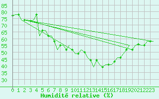 Courbe de l'humidit relative pour Firenze / Peretola