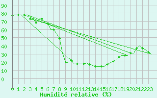 Courbe de l'humidit relative pour Gnes (It)