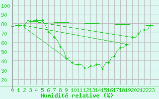 Courbe de l'humidit relative pour Cagliari / Elmas