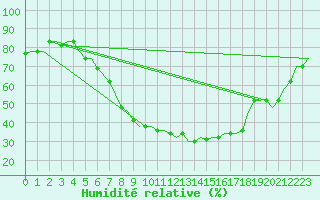 Courbe de l'humidit relative pour Cairo Airport