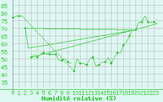 Courbe de l'humidit relative pour Barcelona / Aeropuerto