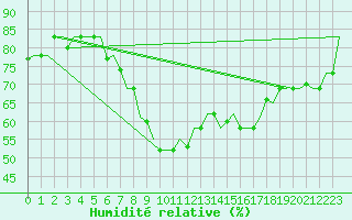 Courbe de l'humidit relative pour Oran / Es Senia