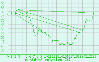 Courbe de l'humidit relative pour Verona / Villafranca