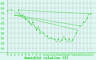 Courbe de l'humidit relative pour Verona / Villafranca
