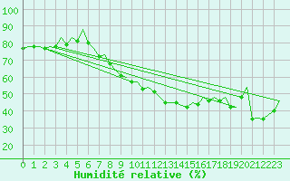Courbe de l'humidit relative pour Zaragoza / Aeropuerto